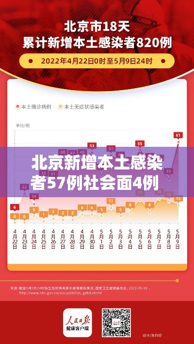 北京新增本土感染者57例社会面4例 → 北京新增本土确诊5例 北京新增本土感染者57例社会面4例 → 北京新增本土确诊5例
