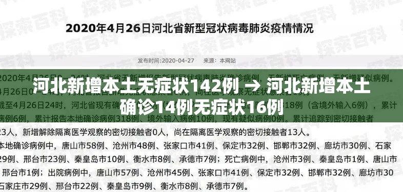 河北新增本土无症状142例 → 河北新增本土确诊14例无症状16例 河北新增本土无症状142例 → 河北新增本土确诊14例无症状16例