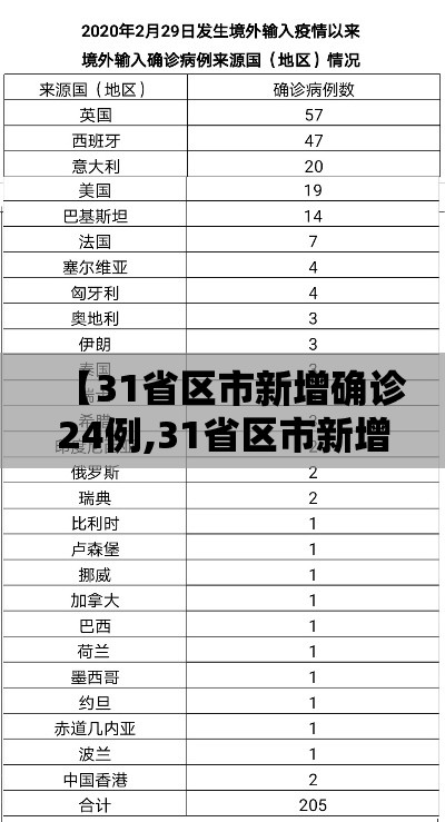 【31省区市新增确诊24例,31省区市新增确诊20例8885】 【31省区市新增确诊24例,31省区市新增确诊20例8885】