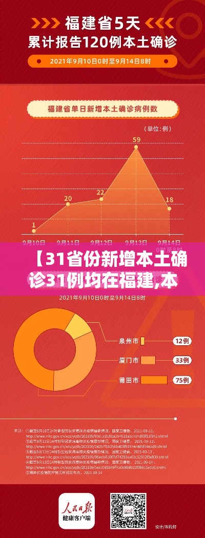 【31省份新增本土确诊31例均在福建,本土新增31例 均在福建】 【31省份新增本土确诊31例均在福建,本土新增31例 均在福建】