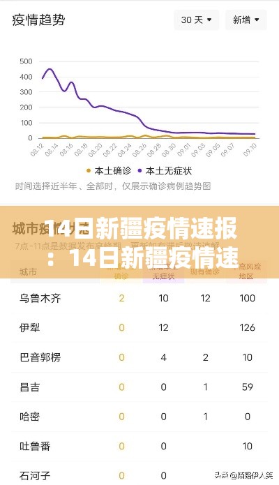 14日新疆疫情速报:14日新疆疫情速报最新 14日新疆疫情速报:14日新疆疫情速报最新