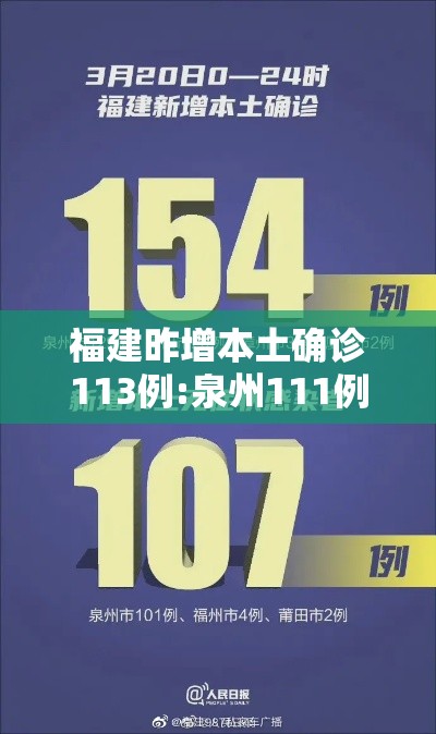 福建昨增本土确诊113例:泉州111例—(福建泉州新增1例是哪里的) 福建昨增本土确诊113例:泉州111例—(福建泉州新增1例是哪里的)
