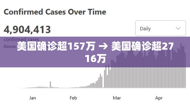 美国确诊超157万 → 美国确诊超2716万 美国确诊超157万 → 美国确诊超2716万