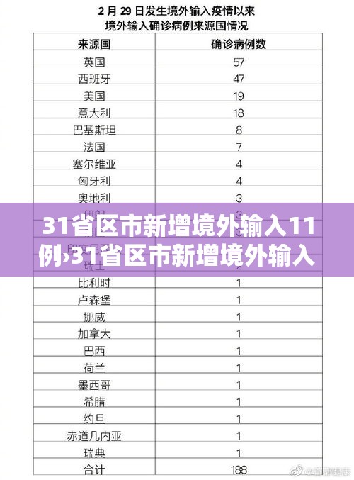 31省区市新增境外输入11例›31省区市新增境外输入12 31省区市新增境外输入11例›31省区市新增境外输入12