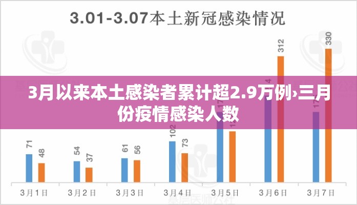 3月以来本土感染者累计超2.9万例›三月份疫情感染人数 3月以来本土感染者累计超2.9万例›三月份疫情感染人数