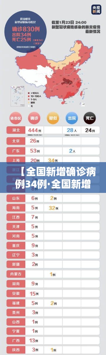 【全国新增确诊病例34例·全国新增确诊病例34例最新消息】 【全国新增确诊病例34例·全国新增确诊病例34例最新消息】