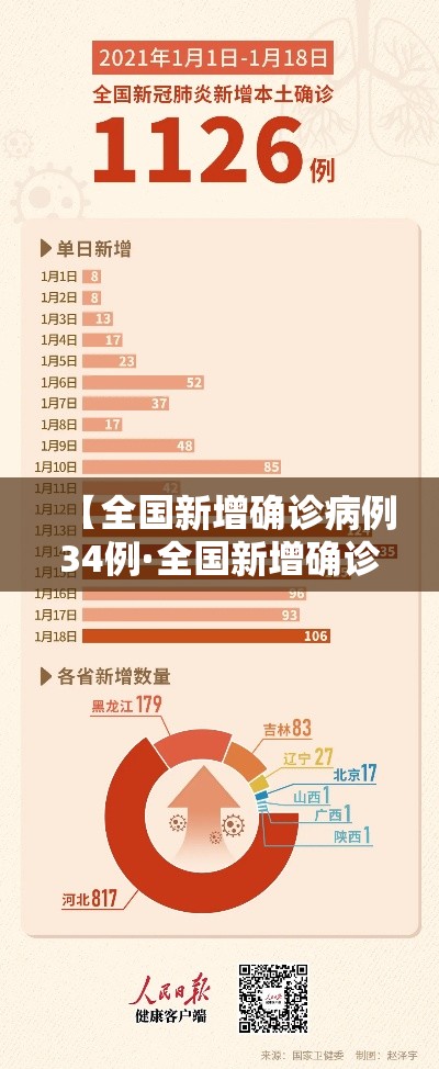 【全国新增确诊病例34例·全国新增确诊病例34例最新消息】 【全国新增确诊病例34例·全国新增确诊病例34例最新消息】