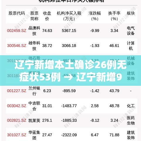 辽宁新增本土确诊26例无症状53例 → 辽宁新增9例确诊27例无症状 辽宁新增本土确诊26例无症状53例 → 辽宁新增9例确诊27例无症状