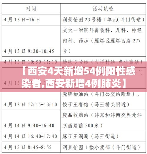 【西安4天新增54例阳性感染者,西安新增4例肺炎】 【西安4天新增54例阳性感染者,西安新增4例肺炎】