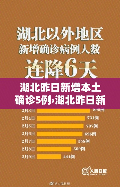 湖北昨日新增本土确诊5例›湖北昨日新增确诊125例