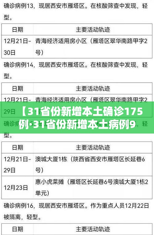 【31省份新增本土确诊175例·31省份新增本土病例94例】 【31省份新增本土确诊175例·31省份新增本土病例94例】