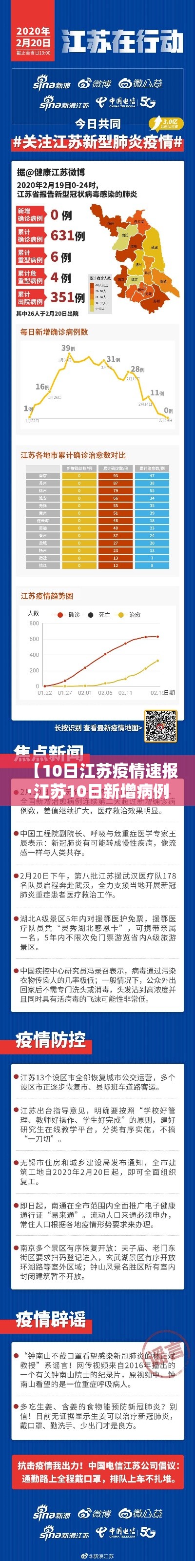 【10日江苏疫情速报·江苏10日新增病例】 【10日江苏疫情速报·江苏10日新增病例】