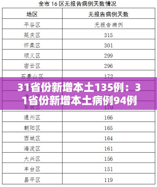 31省份新增本土135例:31省份新增本土病例94例 31省份新增本土135例:31省份新增本土病例94例