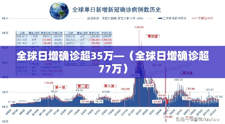 全球日增确诊超35万—（全球日增确诊超77万）