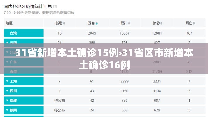 31省新增本土确诊15例›31省区市新增本土确诊16例 31省新增本土确诊15例›31省区市新增本土确诊16例