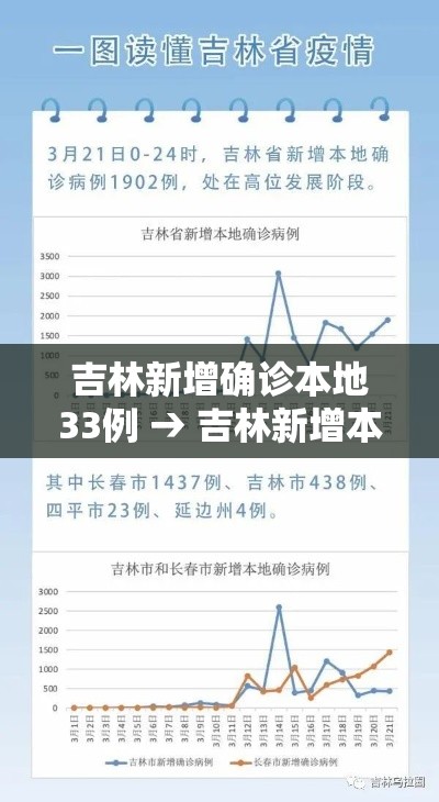 吉林新增确诊本地33例 → 吉林新增本土确诊46例 吉林新增确诊本地33例 → 吉林新增本土确诊46例