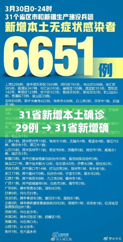 31省新增本土确诊29例 → 31省新增确诊109例 本土96例 31省新增本土确诊29例 → 31省新增确诊109例 本土96例