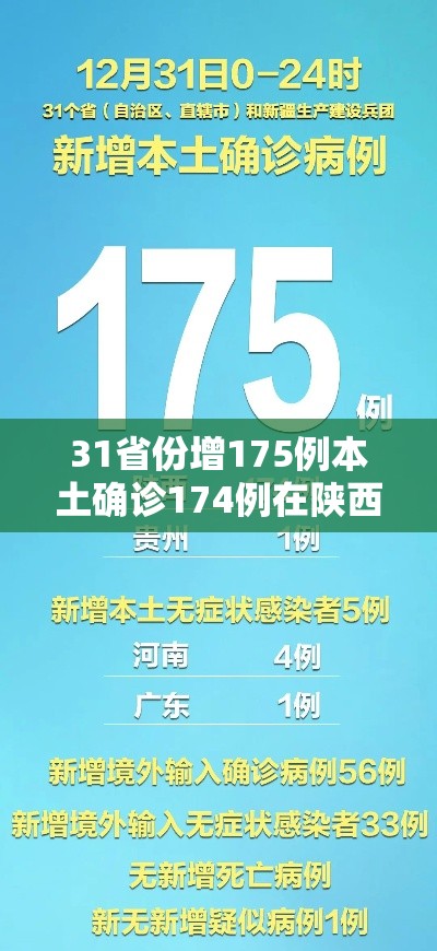 31省份增175例本土确诊174例在陕西—（陕西省新增本土确诊）