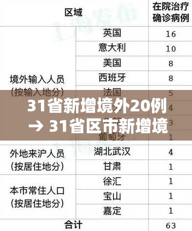 31省新增境外20例 → 31省区市新增境外12例 31省新增境外20例 → 31省区市新增境外12例