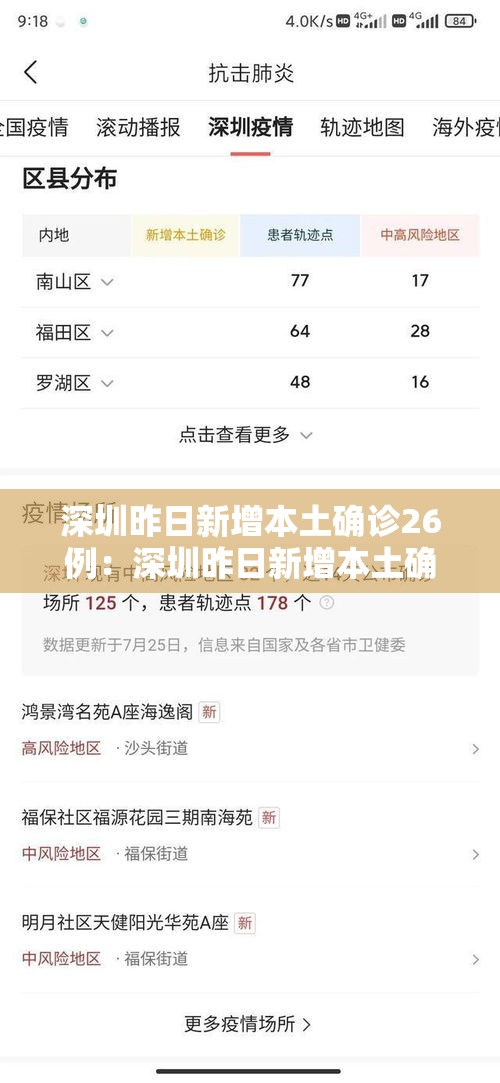 深圳昨日新增本土确诊26例:深圳昨日新增本土确诊26例是哪里的 深圳昨日新增本土确诊26例:深圳昨日新增本土确诊26例是哪里的