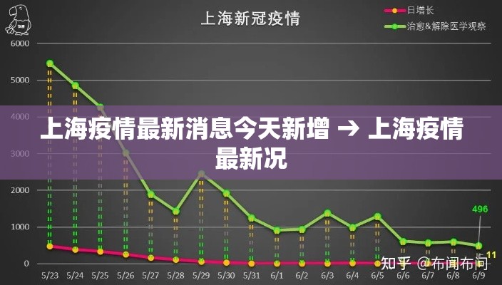 上海疫情最新消息今天新增 → 上海疫情最新况 上海疫情最新消息今天新增 → 上海疫情最新况