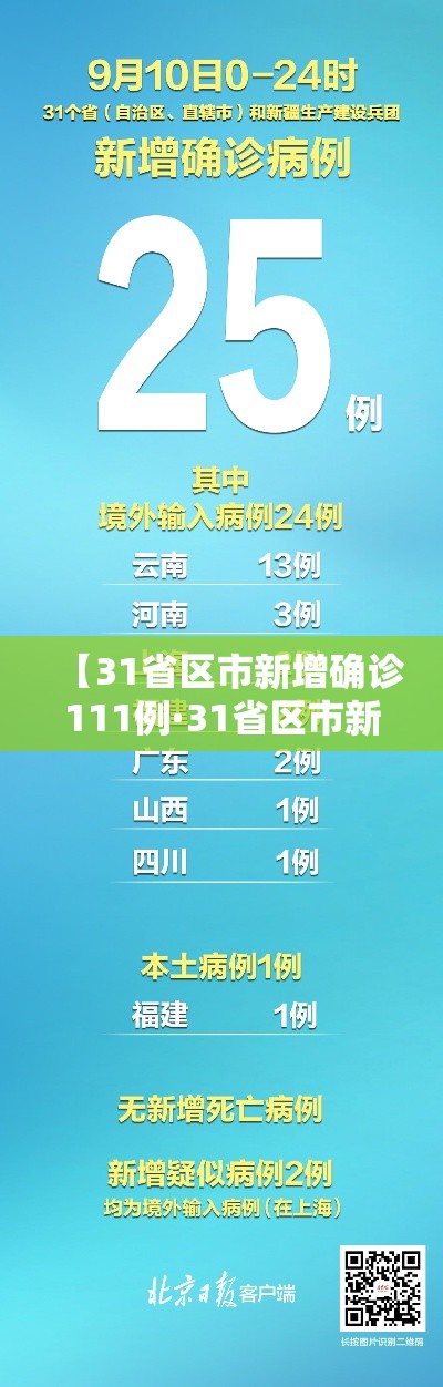 【31省区市新增确诊111例·31省区市新增确诊20例8885】 【31省区市新增确诊111例·31省区市新增确诊20例8885】