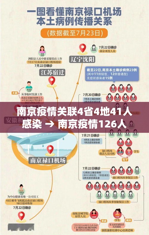 南京疫情关联4省4地41人感染 → 南京疫情126人 南京疫情关联4省4地41人感染 → 南京疫情126人