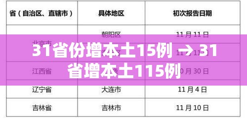 31省份增本土15例 → 31省增本土115例