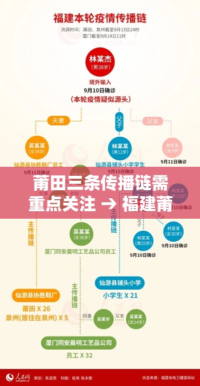 莆田三条传播链需重点关注 → 福建莆田传播源头 莆田三条传播链需重点关注 → 福建莆田传播源头