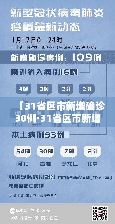 【31省区市新增确诊30例·31省区市新增确诊1】
