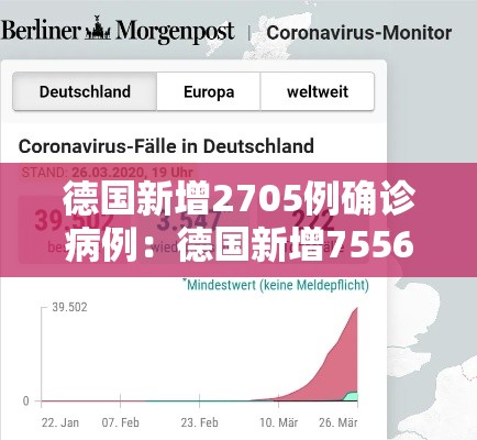 德国新增2705例确诊病例：德国新增7556例新冠肺炎确诊病例