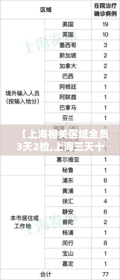 【上海相关区域全员3天2检,上海三天十二人确诊】