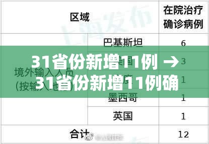 31省份新增11例 → 31省份新增11例确诊 31省份新增11例 → 31省份新增11例确诊