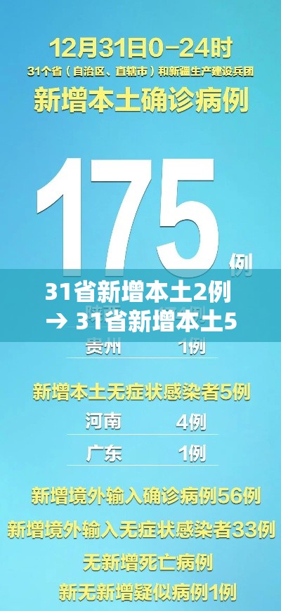 31省新增本土2例 → 31省新增本土5例