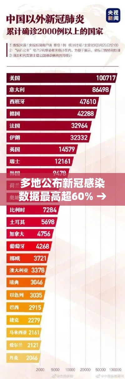多地公布新冠感染数据最高超60% → 新冠病毒感染人数数据