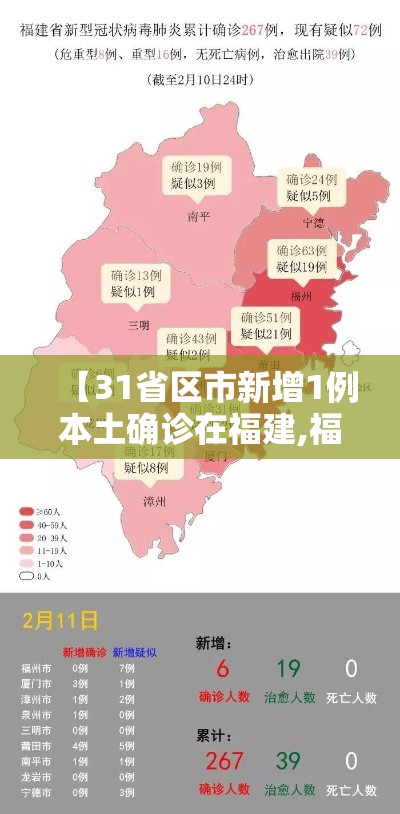 【31省区市新增1例本土确诊在福建,福建省份新增本土确诊】 【31省区市新增1例本土确诊在福建,福建省份新增本土确诊】