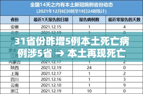 31省份昨增5例本土死亡病例涉5省 → 本土再现死亡病例 31省份昨增5例本土死亡病例涉5省 → 本土再现死亡病例