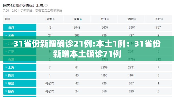 31省份新增确诊21例:本土1例：31省份新增本土确诊71例