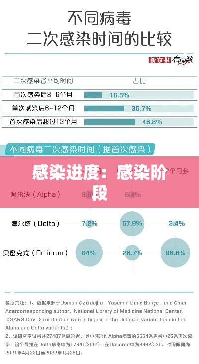 感染进度：感染阶段