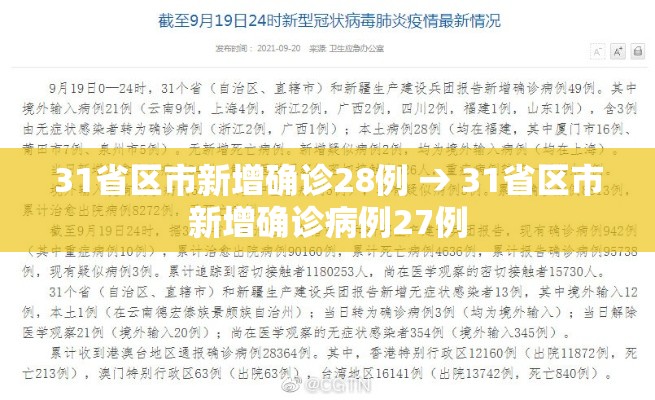 31省区市新增确诊28例 → 31省区市新增确诊病例27例 31省区市新增确诊28例 → 31省区市新增确诊病例27例