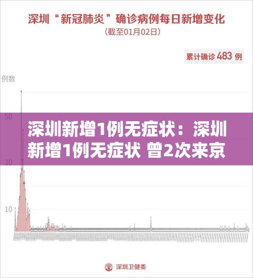 深圳新增1例无症状:深圳新增1例无症状 曾2次来京出差 深圳新增1例无症状:深圳新增1例无症状 曾2次来京出差