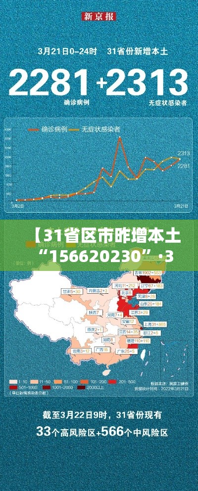 【31省区市昨增本土“156620230	”·31省增19例本土8例】