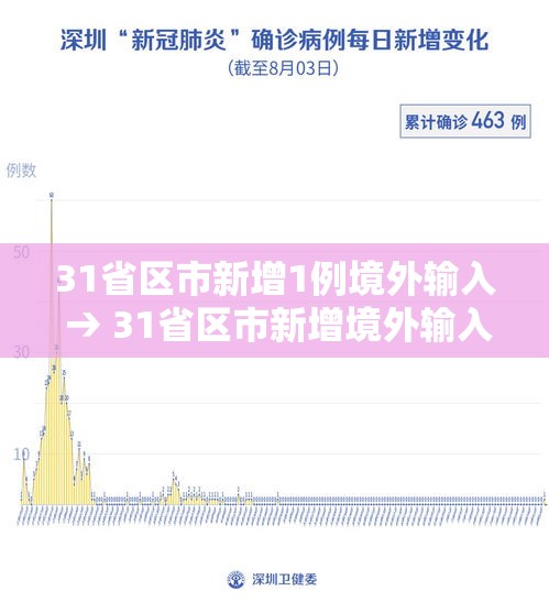31省区市新增1例境外输入 → 31省区市新增境外输入2 31省区市新增1例境外输入 → 31省区市新增境外输入2