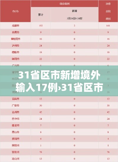 31省区市新增境外输入17例›31省区市新增12例境外输入病例