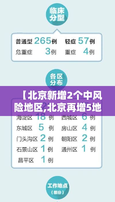【北京新增2个中风险地区,北京再增5地中风险地区】