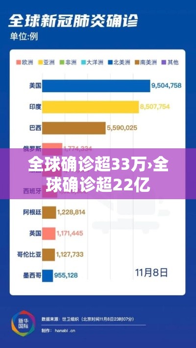 全球确诊超33万›全球确诊超22亿 全球确诊超33万›全球确诊超22亿