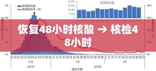 恢复48小时核酸 → 核检48小时
