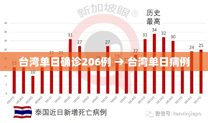 台湾单日确诊206例 → 台湾单日病例 台湾单日确诊206例 → 台湾单日病例