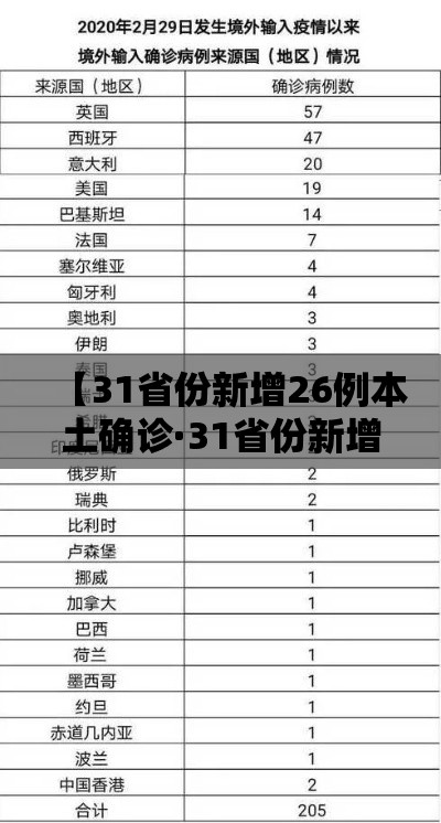【31省份新增26例本土确诊·31省份新增确诊37例27例为本土病例】 【31省份新增26例本土确诊·31省份新增确诊37例27例为本土病例】