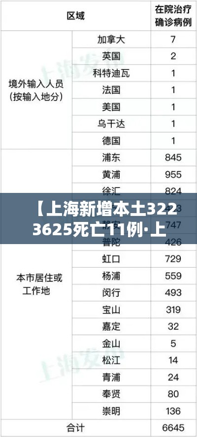 【上海新增本土3223625死亡11例·上海新增本土病例2例】